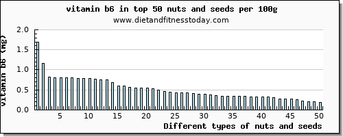 nuts and seeds vitamin b6 per 100g